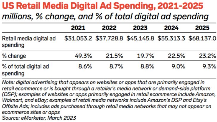 Etats-Unis : en 2024, plus d’un dollar sur six dépensé en publicité numérique sera consacré au retail, selon eMarketer